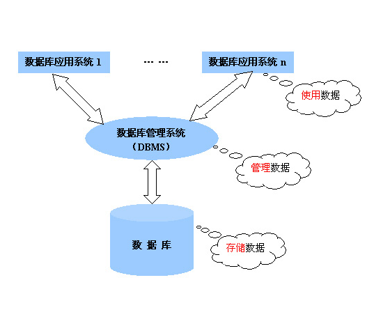 SQL数据库损坏修复的步骤